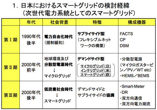 図3　日本におけるスマートグリッドの検討経緯
