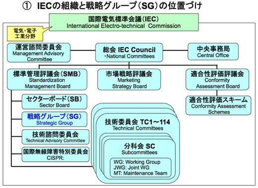 図1①　欧州の国際標準化　組織：IECの組織と戦略グループ（SG）の位置づけ