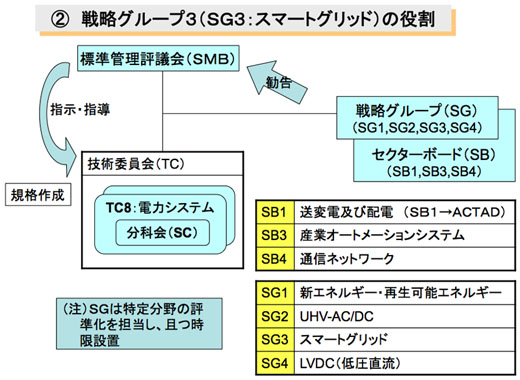 図1②　欧州の国際標準化　組織：戦略グループ3（SG3：スマートグリッド）の役割