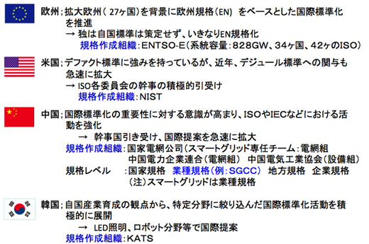 図3　各国のスマートグリッドの国際標準化への取り組み