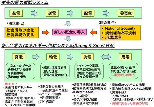 図3　電力（エネルギー）供給システムの新概念の構築図