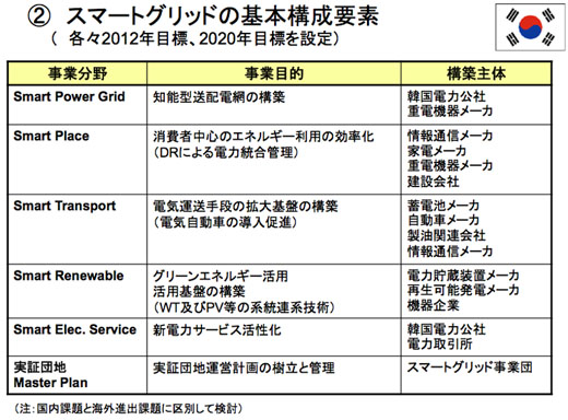 図3　韓国におけるスマートグリッドの構成要素（事業分野と事業目的）