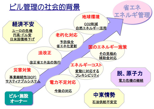 図1　ビルのエネルギー管理（省エネ）に関する社会的背景