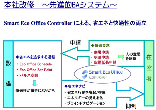 図5　スマートエコオフィスコントローラによる省エネと快適性の両立