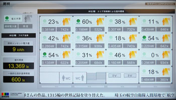 写真3　時間とともに表示が変化するエコパネル。現在は各フロアの温度が中心に表示。この他、各フロアの電力使用量なども表示される。下段にはニュースが流されている。