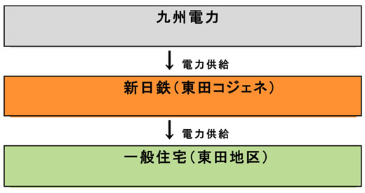 図3　東田地区には九州電力ではなく、新日鉄（東田コジェネ）から電力が供給されている（九州電力に依存していない）ことも、大きな特徴の一つである。