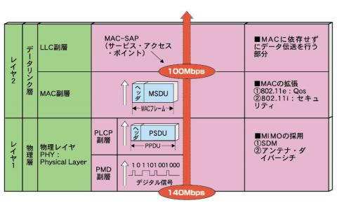 図２