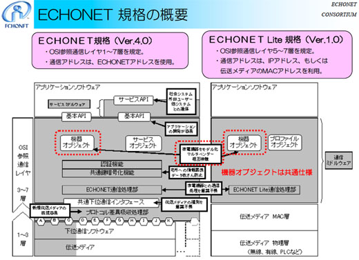 図3　ECHONET Ver.4.0とECHONET Lite Ver.1.0の違い