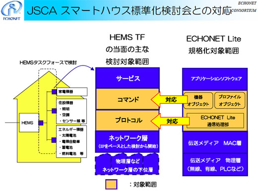 図4　JSCAのHEMS TF（タスクフォース）とECHONET Lite