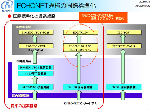 図8　IEC TC100におけるECHONET Lite／機器オブジェクトの国際標準化