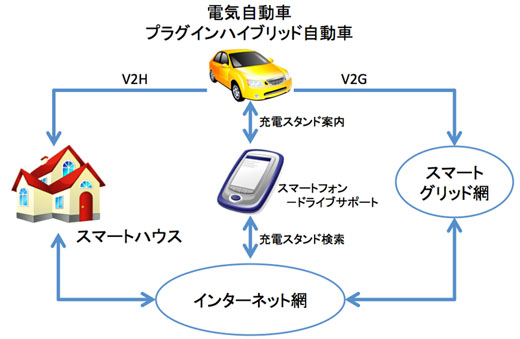 図1　V2HとV2Gの立ち位置、及びスマートフォンと自動車の関係
