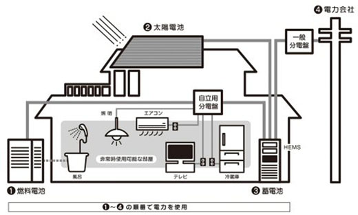 図2　積水ハウスの3電池（太陽電池、燃料電池、蓄電池）を搭載したスマートハウスのイメージ