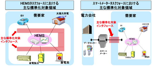 図3　第1回スマートハウス標準化検討会　事務局資料「HEMS及びスマートメーターに関するIF等の標準化に向けた現状と課題について」より引用