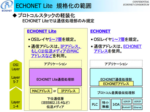 図1　ECHONET Liteの規格化の範囲
