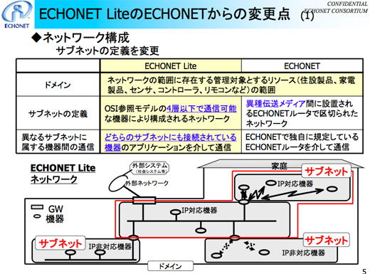 図2　ECHONET LiteのECHONETからの変更点①：ネットワーク構成