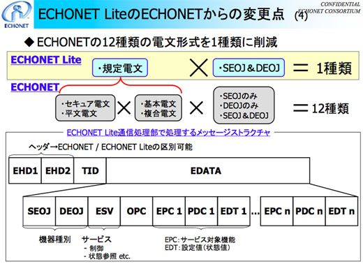 図3　ECHONET Lite のECHONETからの変更点②：電文（メッセージ）形式