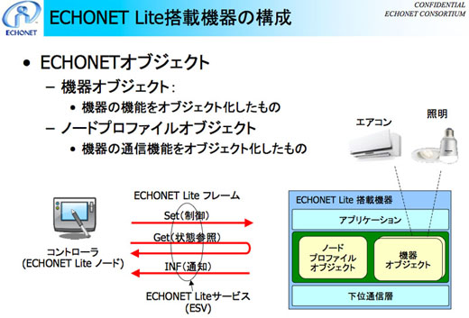 図4　ECHONET Liteを搭載した機器の構成