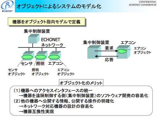 図5　オブジェクトによる機器のモデル化