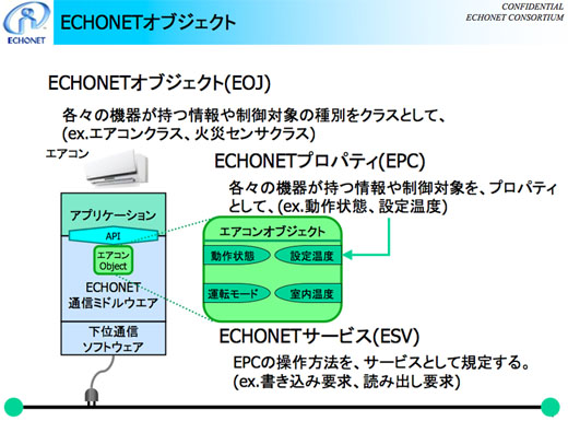 図7　エアコンにおけるエアコンオブジェクトとECHONETプロパティの関係