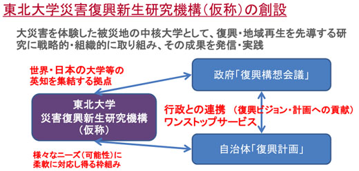 図2　東北大学災害復興新生研究機構の創設