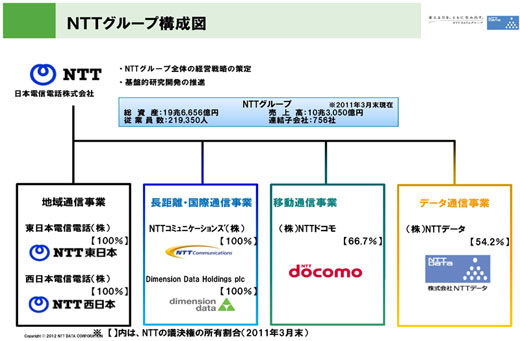 図1　NTTグループ企業としてのNTTデータの位置づけ
