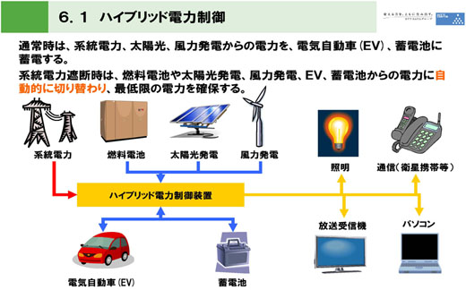 図7　ハイブリッド電力制御