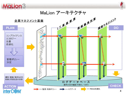 図2　MaLion 3のアーキテクチャ