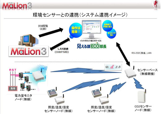 図7　3社の役割と環境センサーとの連携