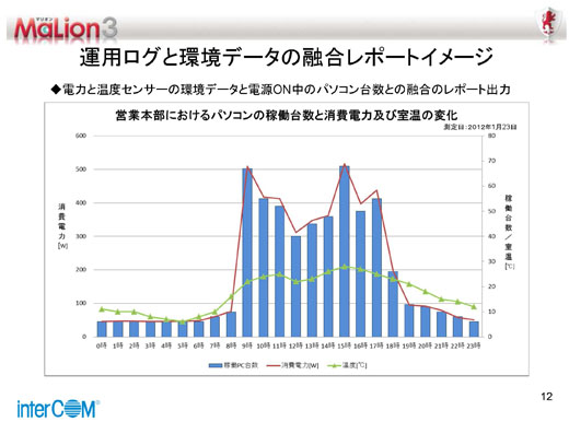 図9　収集したデータのアウトプットのイメージ