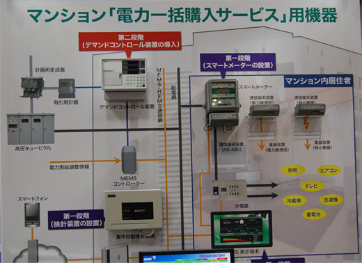 写真5　大崎電気が展示したマンション「電力一括購入サービス用」機器