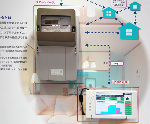 写真8　920MHz帯対応の特定小電力無線通信機能を備えたスマートメーターとマルチホップ・メッシュネットワークの構成と、電力の使用状況を表示する宅内表示器（右下）