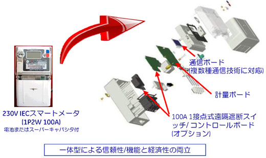 写真10　GEエナジー社のANSI型スマートメーターの構造