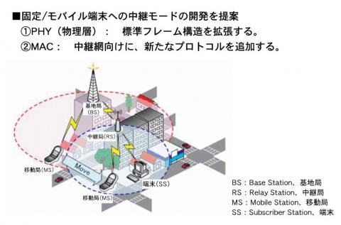 図３