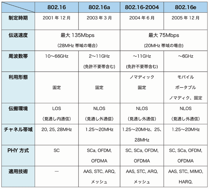 表１