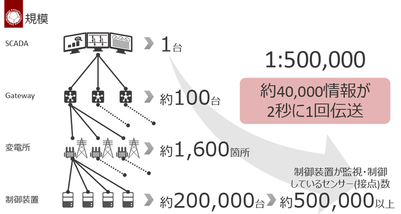 図2　電力用SCADAは50万個以上のセンサー情報を制御・監視