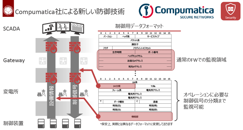 図3　コンピュマティカ社による新しい防御技術の仕組み