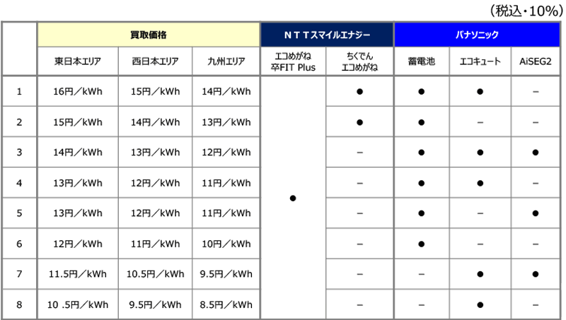 表1　8つのエネPlus買取パターン（これ以外の組合せはできない）