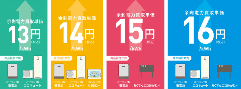 図2　エネPlus（卒FIT世帯向け余剰電力買取プラン）と商品組合せ例