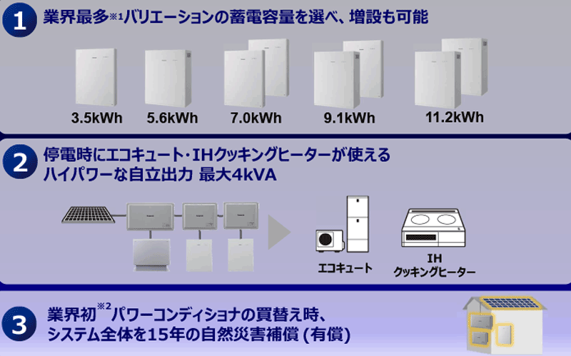 図3　【住宅用】創蓄連携システムＳ+の特長