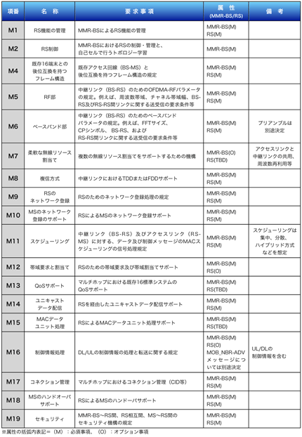 表1 必須要求条件の一覧