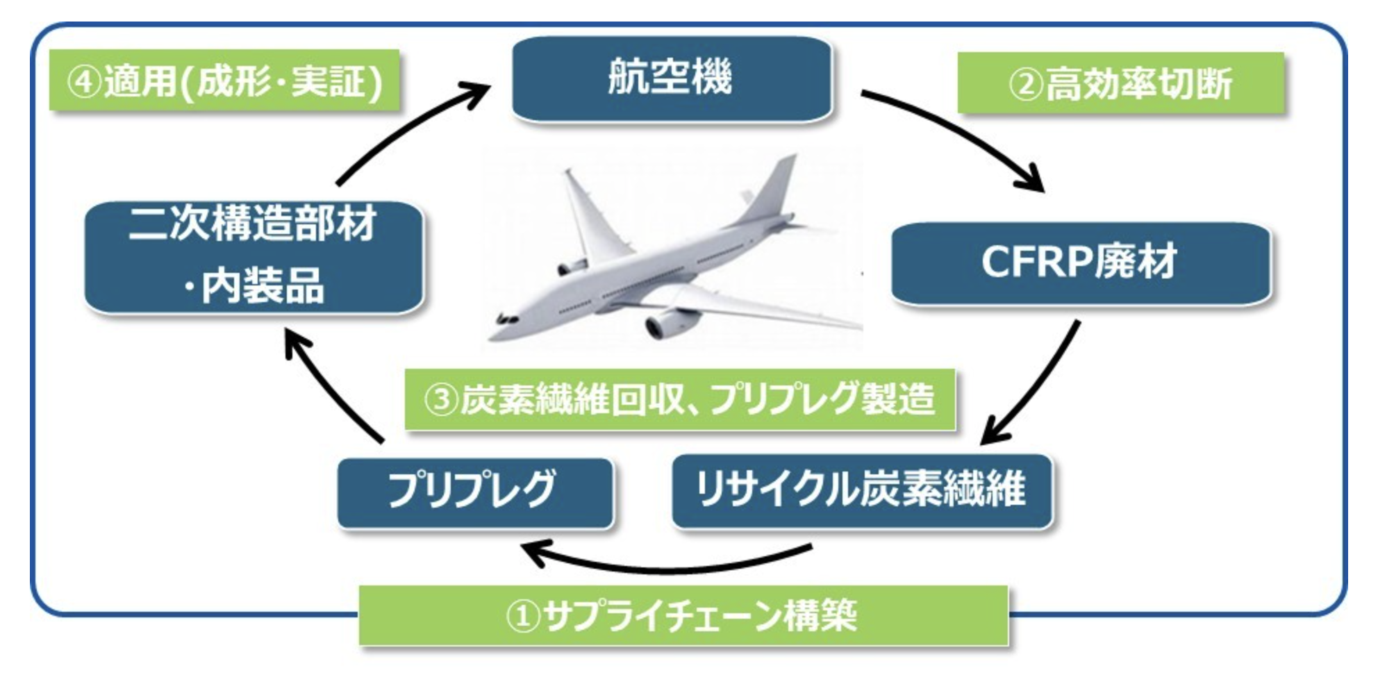 em。断捨離中【プロフィール必読】　専用 航空機の静脈産業を構築へ、NEDOが新事業 | スマートグリッドフォーラム