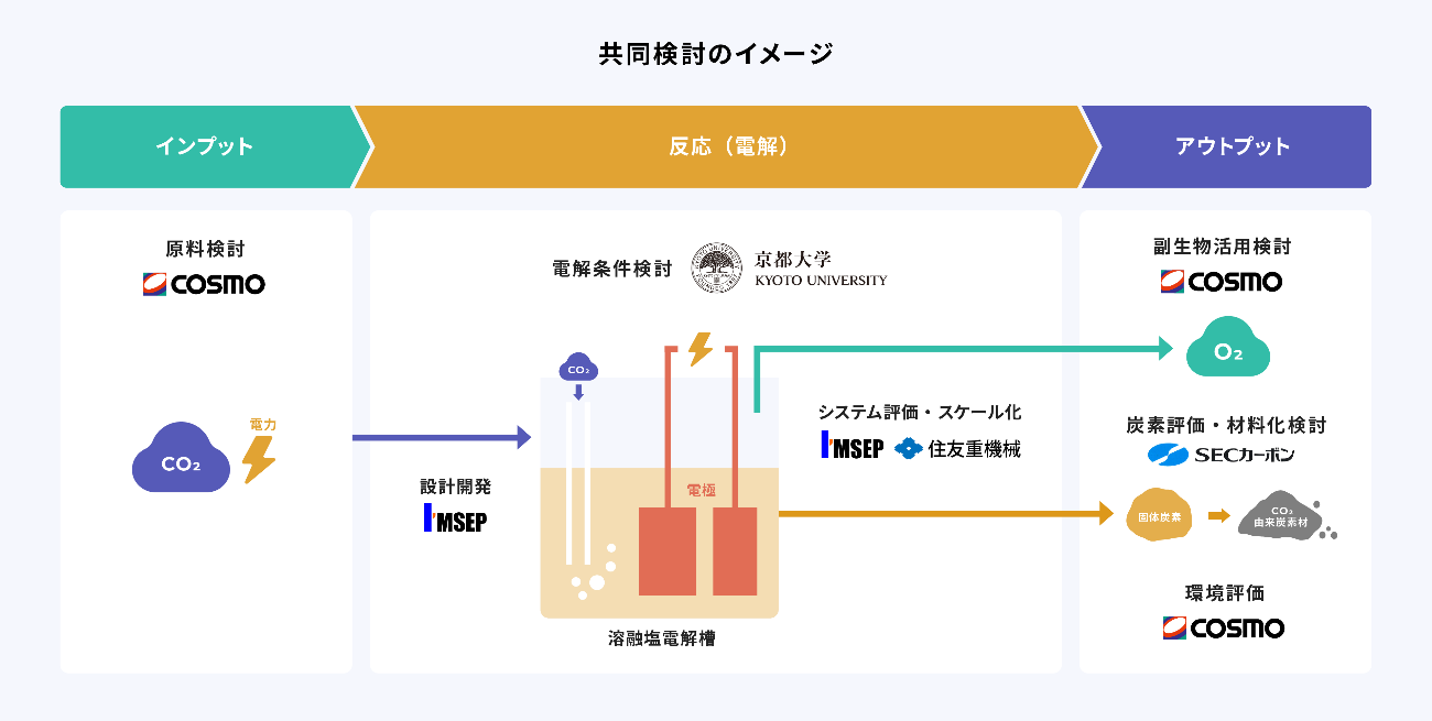 電力のみでCO2を蓄電池材料に直接変換、コスモ石油らが実証開始