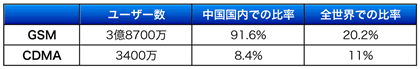 表2：中国のGSMとCDMAのマーケット・シェア（2006年5月時点）