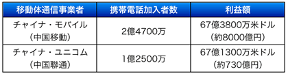 表3：中国の移動体通信事業者の携帯電話加入者数（2005年末時点）