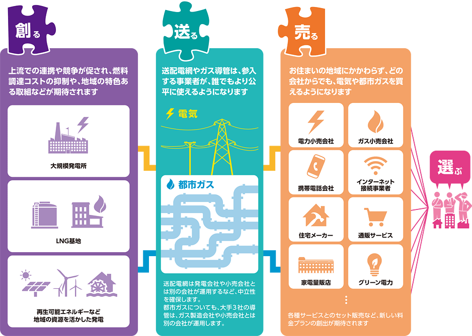 図3 エネルギーシステム改革