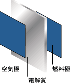 図1　燃料電池の基本単位セル