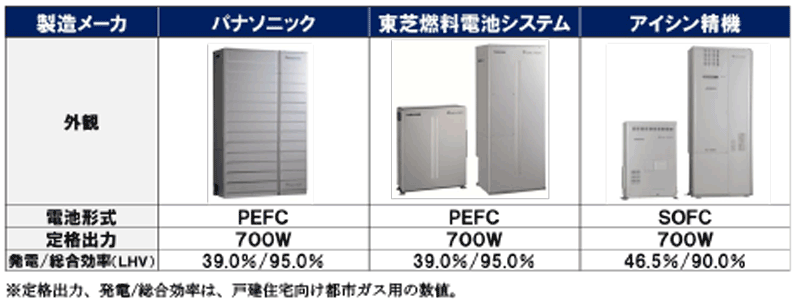 図5　各社のエネファーム製品