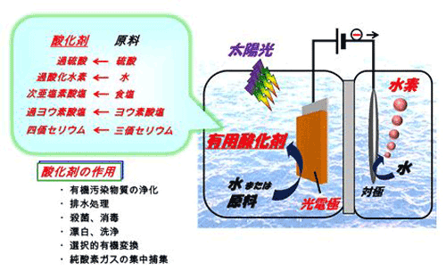 産総研 光電極を用いた酸化剤と水素の効率的な製造方法を開発 蓄電 蓄エネ スマートグリッドフォーラム