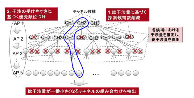 富士通研究所 無線lanの電波干渉を即座に解消する自動チャネル割当技術を開発 情報通信 Ict スマートグリッドフォーラム