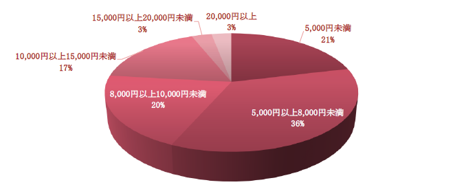 図1　電力事業者を変更したユーザーが支払っている月額電力料金